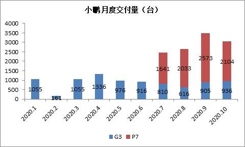 富途证券：销量大涨266%，小鹏Q3财报能否超预期？