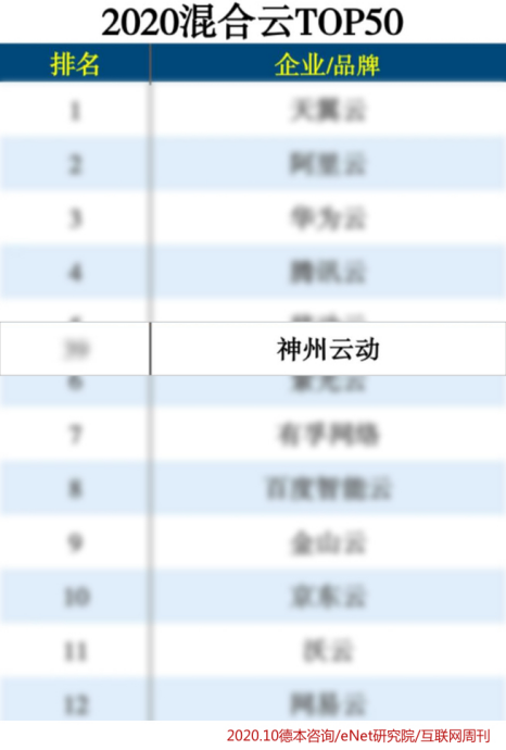 神州云动CRM入围2020混合云排行榜