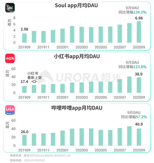 极光发布Q3互联网行业数据报告：Soul重构Z世代社交生态，用户增长显著