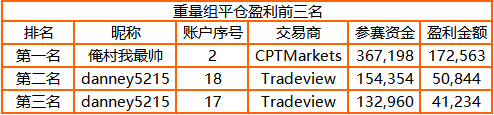 3，000 人参赛！FOLLOWME 交易大赛参赛账户订单数突破44万笔