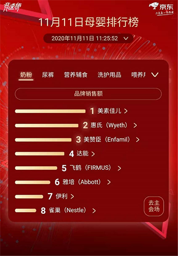 京东11.11营养辅食竞速进行时 嘉宝小皮亨氏名列前三