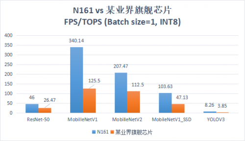 肇观电子刷新端侧AI芯片性能记录并发布“5分钟部署”AI开发平台