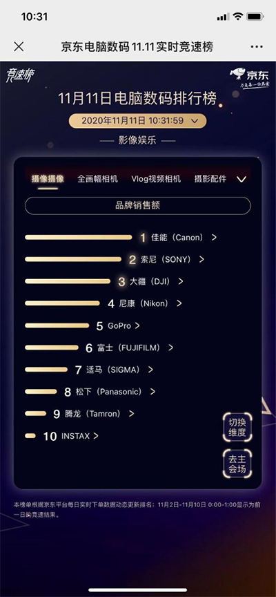 大疆逆风冲入相机榜单前三成黑马 京东11.11电脑数码角逐激烈