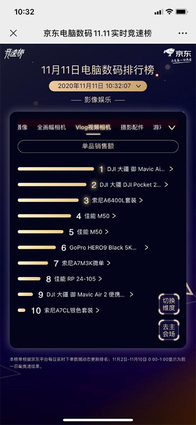 大疆逆风冲入相机榜单前三成黑马 京东11.11电脑数码角逐激烈