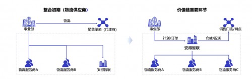 从美的安得一盘货，看新物流供应链的创新与变革