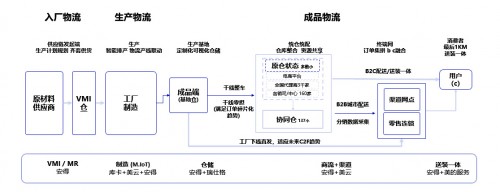 从美的安得一盘货，看新物流供应链的创新与变革