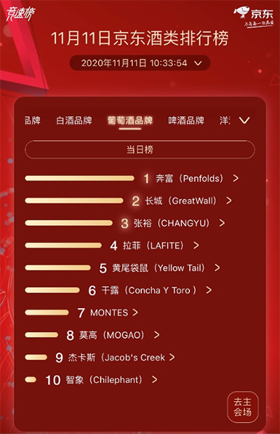 奔富、百威、轩尼诗获京东超市11.11酒类分榜榜首 酒类市场发展趋向多元