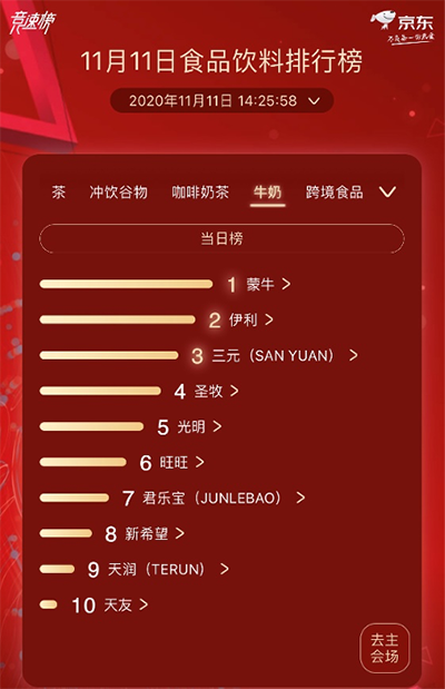 京东超市11.11食品饮料热卖榜 蒙牛、伊利总榜单激烈角逐