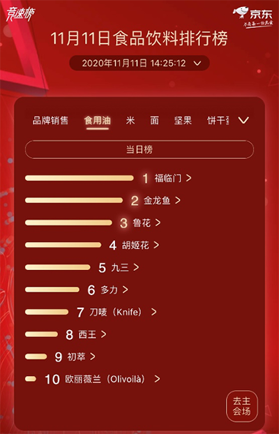 京东超市11.11食品饮料热卖榜 蒙牛、伊利总榜单激烈角逐