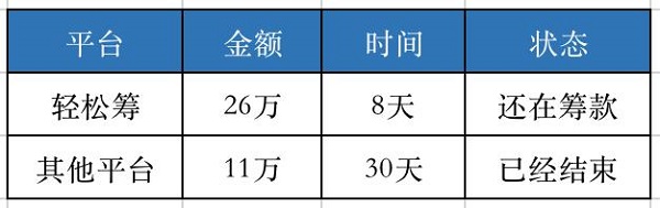 国内第一家大病筹款平台 为什么轻松筹上筹款速度快？_