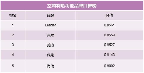 简单粗暴，拒绝套路！制热和智能榜单教你双十一空调如何选