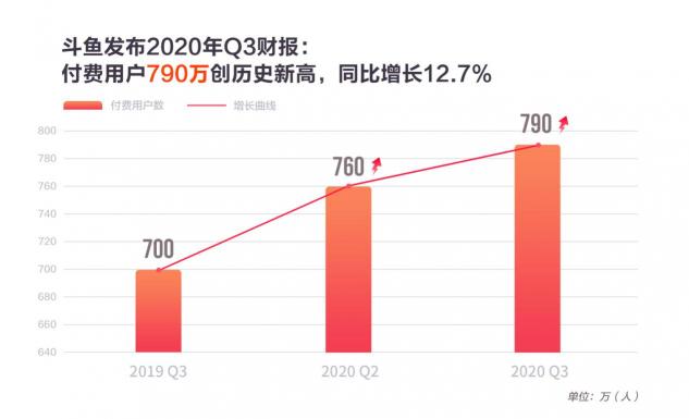 斗鱼三季度营收25.5亿，MAU创新高达1.94亿