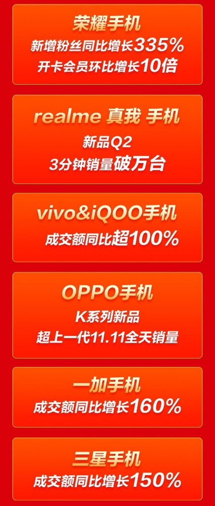 iPhone 10分钟成交额同比增长100%！京东11.11手机主场狂欢还在继续