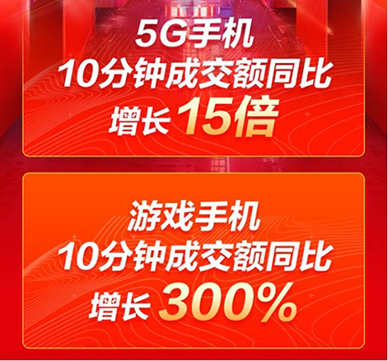 iPhone 10分钟成交额同比增长100%！京东11.11手机主场狂欢还在继续