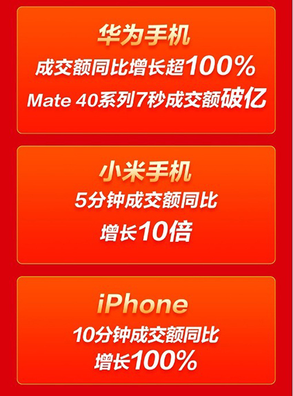 iPhone 10分钟成交额同比增长100%！京东11.11手机主场狂欢还在继续