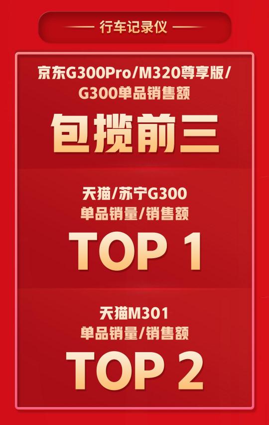 拿下5个TOP1，多个品类持续霸榜，360智慧生活做对了什么？