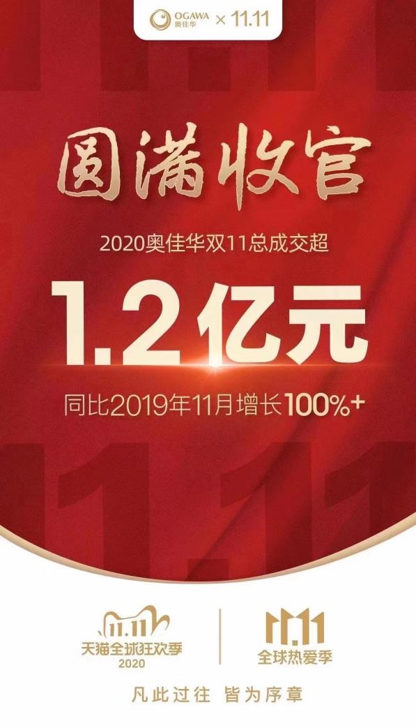 1.2亿圆满收官！奥佳华双十一实力领跑，稳居行业头部