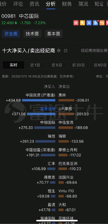 昨日科技股大跌，富途证券客户大举进场抄底