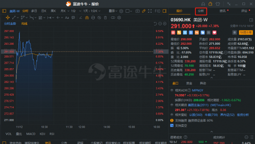 昨日科技股大跌，富途证券客户大举进场抄底