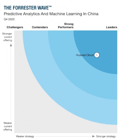 华为云被Forrester评为预测分析和机器学习领域领导者象限