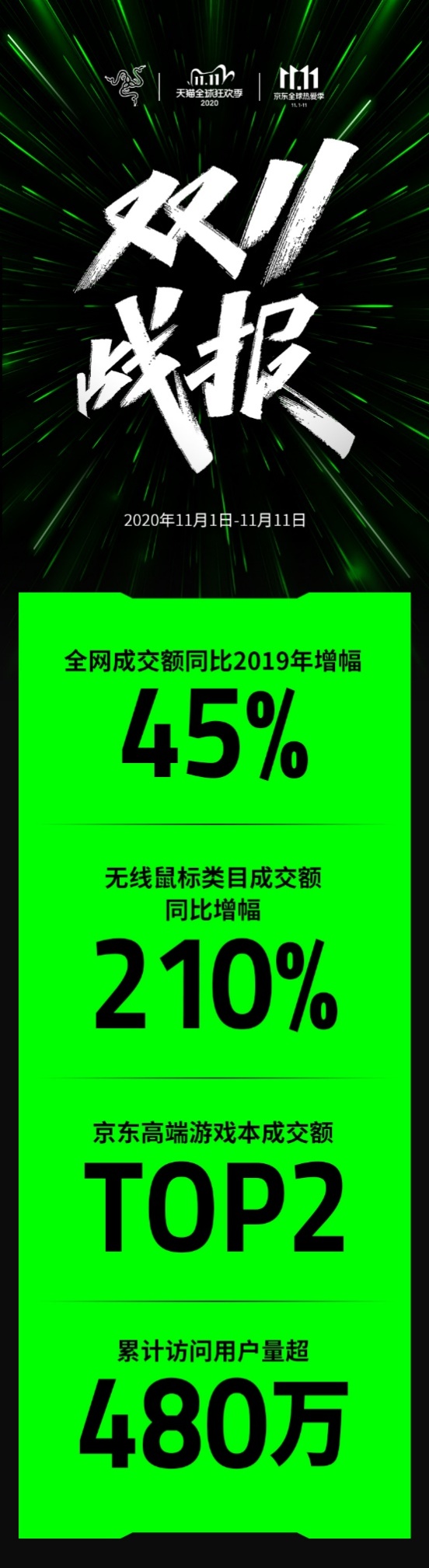 战报出炉 雷蛇双11领跑电竞行业