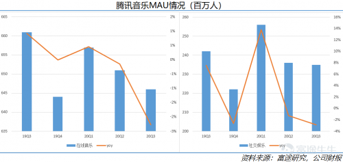 富途点评丨付费水平不断提高，腾讯音乐财报超预期