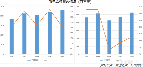 富途点评丨付费水平不断提高，腾讯音乐财报超预期