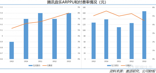 富途点评丨付费水平不断提高，腾讯音乐财报超预期