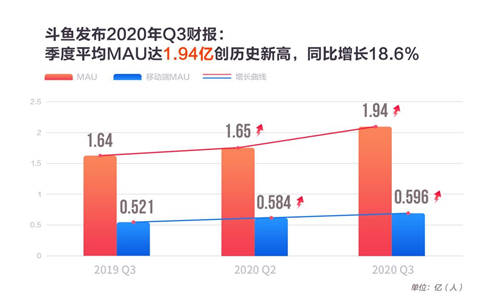 斗鱼三季报业绩解读：持续看好电竞内容生态的盈利能力