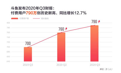 斗鱼三季报业绩解读：持续看好电竞内容生态的盈利能力