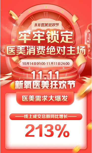 新氧11.11线上成交总额同比增长213% 医美消费狂欢激发经济复苏活力