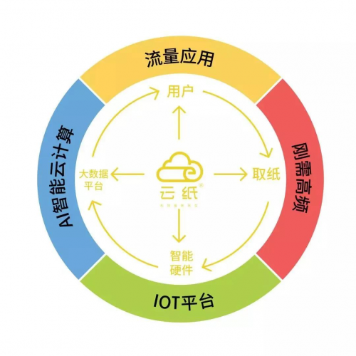 创业项目没有你想的那么复杂，云纸物联带你全面剖析