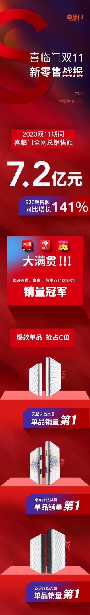 “双十一”战报出炉，喜临门多平台销售额第一，蝉联床垫销量冠军