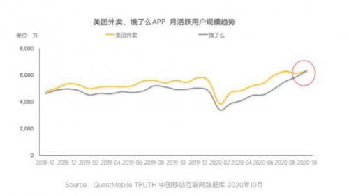 饿了么逆袭！QuestMobile数据显示饿了么APP月活用户两年来首超美团外卖