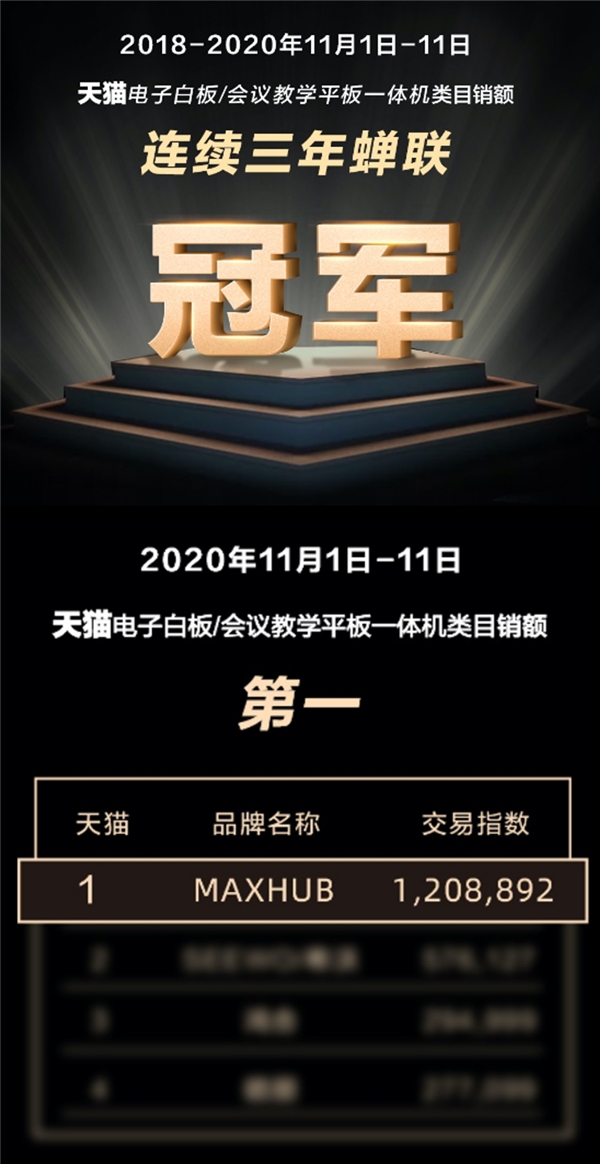 MAXHUB斩获双11天猫京东双平台排名双第一，行业标杆再获市场认可！