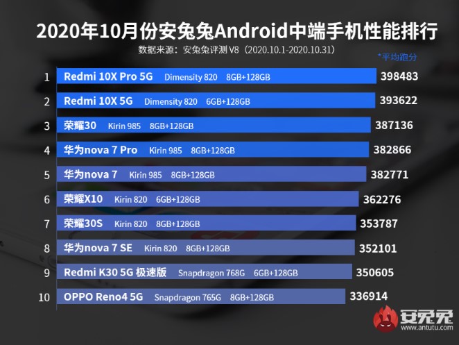 天玑820硬刚骁龙765G，游戏小钢炮Redmi 10X表现抢眼