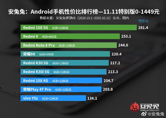 自带buff的游戏小钢炮！Redmi 10X凭啥销量爆表？