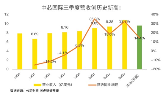 老虎证券：中芯国际史上最佳财报背后，美国禁令的影响即将显现