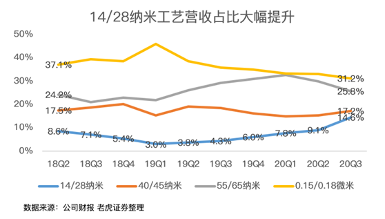 老虎证券：中芯国际史上最佳财报背后，美国禁令的影响即将显现