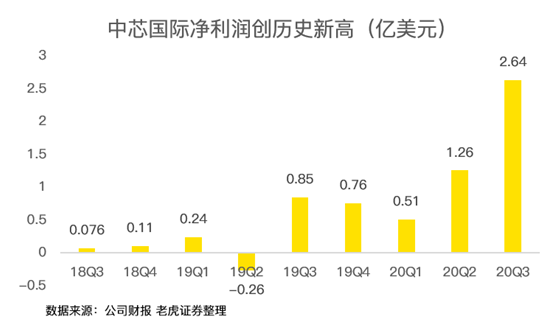 老虎证券：中芯国际史上最佳财报背后，美国禁令的影响即将显现