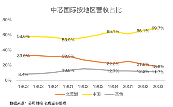 老虎证券：中芯国际史上最佳财报背后，美国禁令的影响即将显现