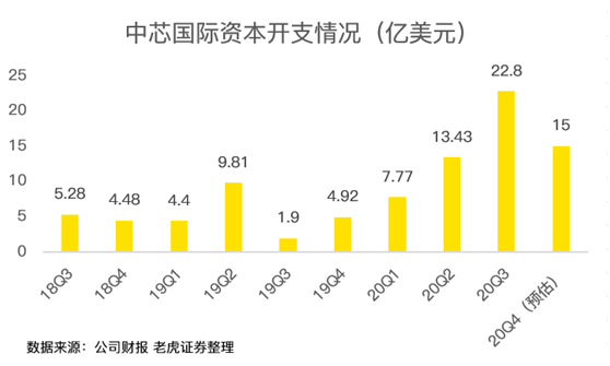 老虎证券：中芯国际史上最佳财报背后，美国禁令的影响即将显现