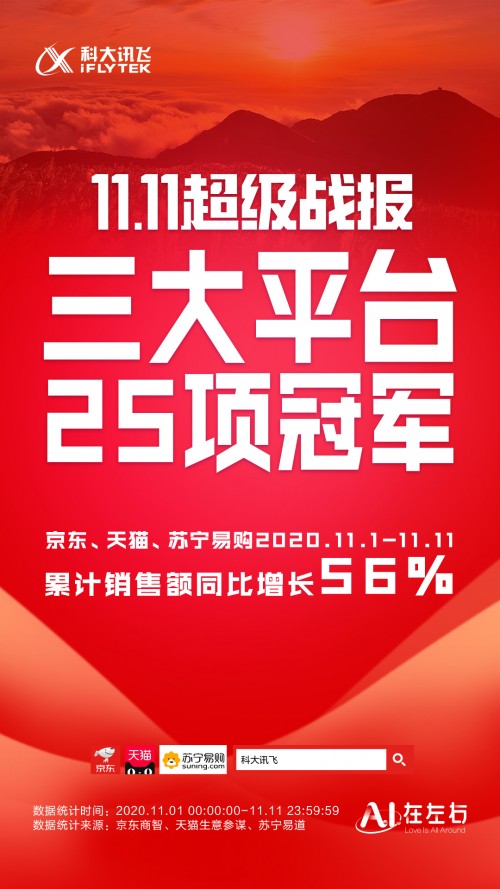 科大讯飞双十一战报出炉：狂揽25项冠军，智能录音笔系列再销冠