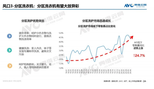 行业下行，它却保持高增长？Leader洗衣机双11居TOP6