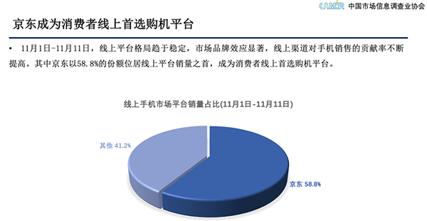 引领5G新消费趋势 11.11京东手机线上市场销量占比近6成