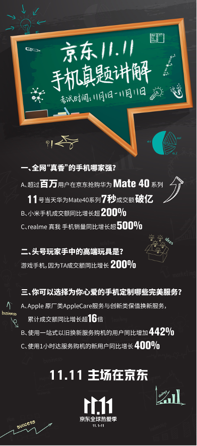 引领5G新消费趋势 11.11京东手机线上市场销量占比近6成