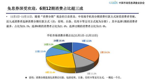 引领5G新消费趋势 11.11京东手机线上市场销量占比近6成