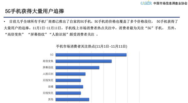 引领5G新消费趋势 11.11京东手机线上市场销量占比近6成