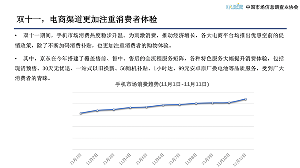 引领5G新消费趋势 11.11京东手机线上市场销量占比近6成