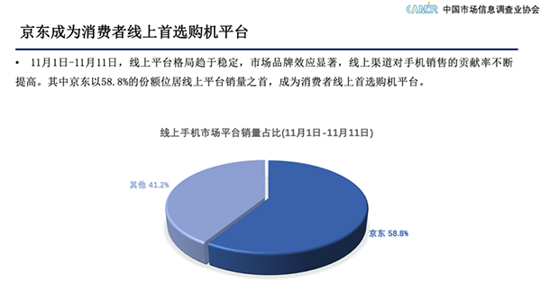 中国市场信息调查业协会：京东11.11服务好价格实惠成消费者购机首选